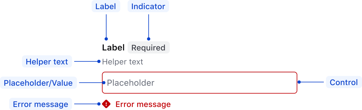 Anatomy of the TextInput